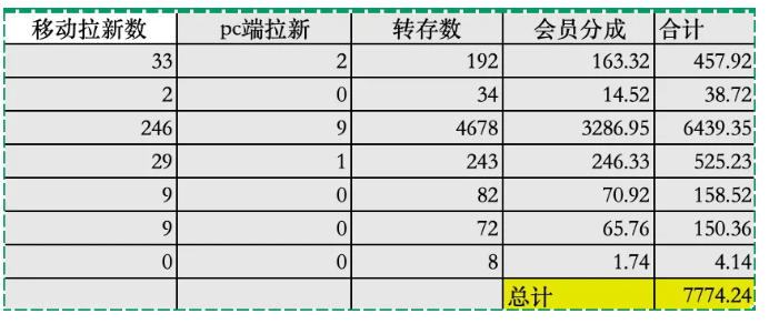夸克拉新全新玩法思路，2张图片发抖音46w播放，夸克拉新到手7700+，3385字完整教程附上【付费文章】-聚合项目网